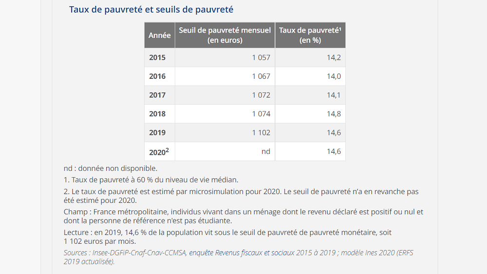 Tableau sur le taux et le seuil de pauvreté en France.